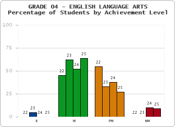 GRADE 04 - ENGLISH LANGUAGE ARTS - Percentage of Students by Achievement Level