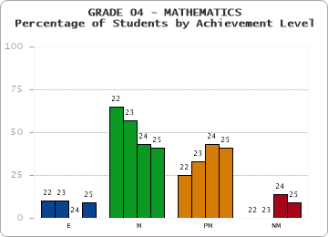 GRADE 04 - MATHEMATICS - Percentage of Students by Achievement Level