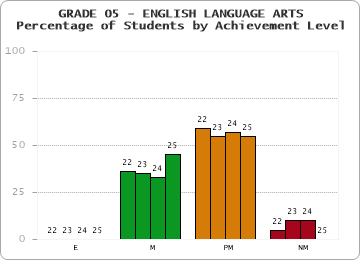 GRADE 05 - ENGLISH LANGUAGE ARTS - Percentage of Students by Achievement Level