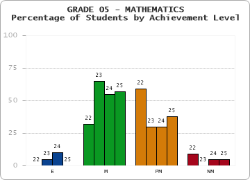 GRADE 05 - MATHEMATICS - Percentage of Students by Achievement Level