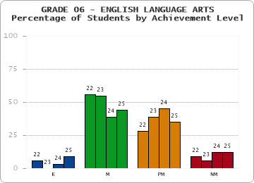 GRADE 06 - ENGLISH LANGUAGE ARTS - Percentage of Students by Achievement Level