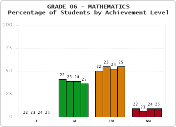 GRADE 06 - MATHEMATICS - Percentage of Students by Achievement Level