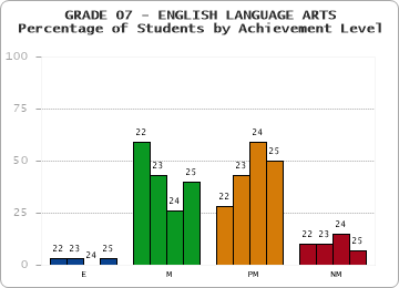 GRADE 07 - ENGLISH LANGUAGE ARTS - Percentage of Students by Achievement Level