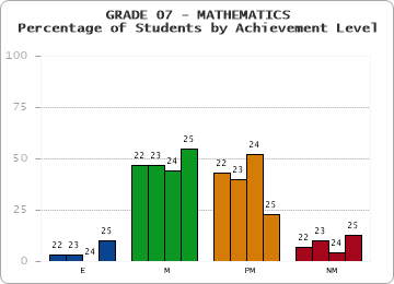 GRADE 07 - MATHEMATICS - Percentage of Students by Achievement Level