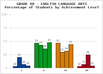 GRADE 08 - ENGLISH LANGUAGE ARTS - Percentage of Students by Achievement Level