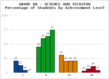 GRADE 08 - SCIENCE AND TECH/ENG - Percentage of Students by Achievement Level