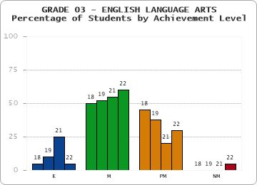 GRADE 03 - ENGLISH LANGUAGE ARTS - Percentage of Students by Achievement Level by year