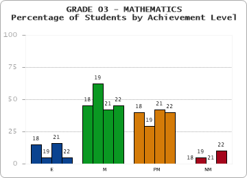 GRADE 03 - MATHEMATICS - Percentage of Students by Achievement Level by year