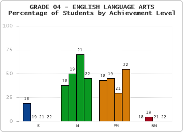 GRADE 04 - ENGLISH LANGUAGE ARTS - Percentage of Students by Achievement Level by year