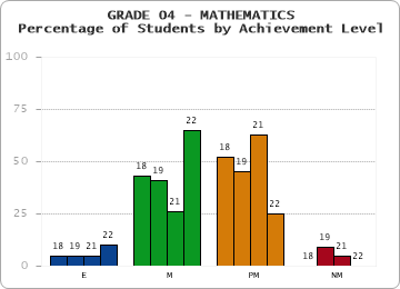 GRADE 04 - MATHEMATICS - Percentage of Students by Achievement Level by year
