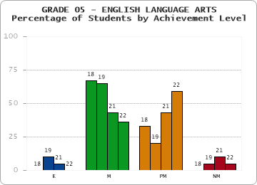 GRADE 05 - ENGLISH LANGUAGE ARTS - Percentage of Students by Achievement Level by year