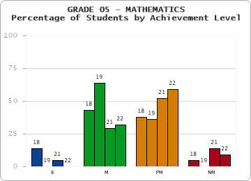 GRADE 05 - MATHEMATICS - Percentage of Students by Achievement Level by year