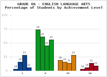 GRADE 06 - ENGLISH LANGUAGE ARTS - Percentage of Students by Achievement Level by year