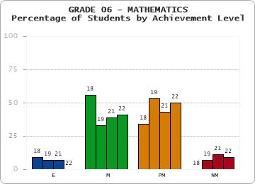 GRADE 06 - MATHEMATICS - Percentage of Students by Achievement Level by year