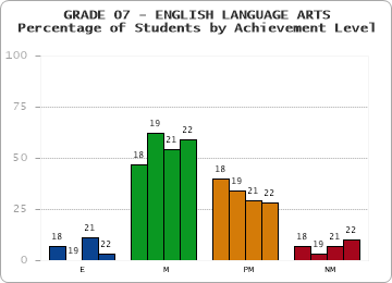 GRADE 07 - ENGLISH LANGUAGE ARTS - Percentage of Students by Achievement Level by year