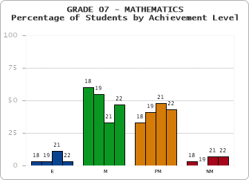 GRADE 07 - MATHEMATICS - Percentage of Students by Achievement Level by year
