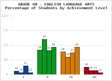 GRADE 08 - ENGLISH LANGUAGE ARTS - Percentage of Students by Achievement Level by year