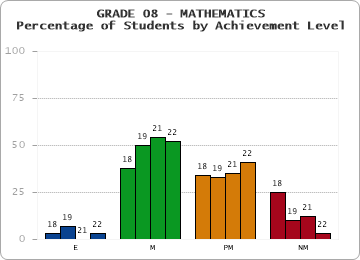 GRADE 08 - MATHEMATICS - Percentage of Students by Achievement Level by year