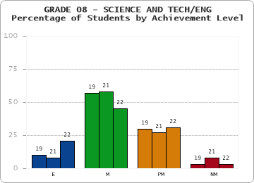 GRADE 08 - SCIENCE AND TECH/ENG - Percentage of Students by Achievement Level by year
