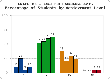 GRADE 03 - ENGLISH LANGUAGE ARTS - Percentage of Students by Achievement Level by year