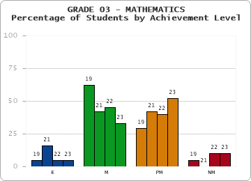 GRADE 03 - MATHEMATICS - Percentage of Students by Achievement Level by year
