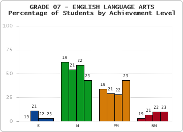 GRADE 07 - ENGLISH LANGUAGE ARTS - Percentage of Students by Achievement Level by year