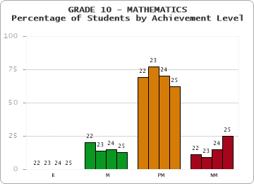 GRADE 10 - MATHEMATICS - Percentage of Students by Achievement Level