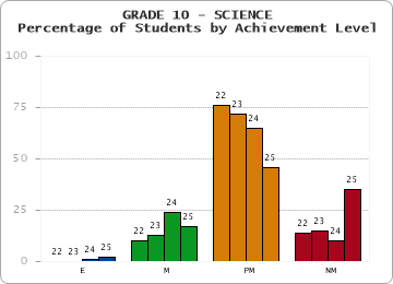 GRADE 10 - SCIENCE - Percentage of Students by Achievement Level