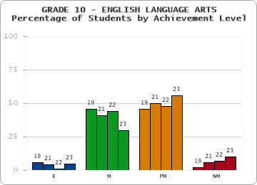 GRADE 10 - ENGLISH LANGUAGE ARTS - Percentage of Students by Achievement Level