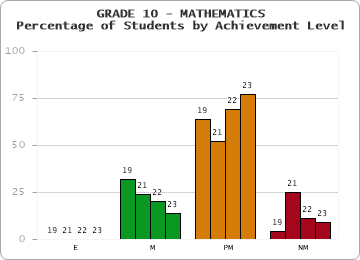 GRADE 10 - MATHEMATICS - Percentage of Students by Achievement Level