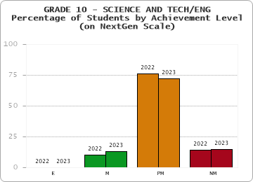 GRADE 10 - SCIENCE AND TECH/ENG - Percentage of Students by Achievement Level - (on NextGen Scale)