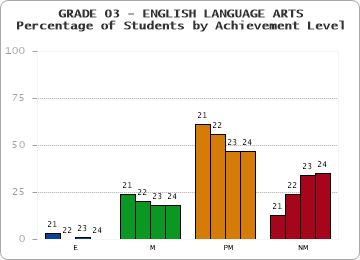 GRADE 03 - ENGLISH LANGUAGE ARTS - Percentage of Students by Achievement Level