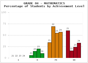 GRADE 04 - MATHEMATICS - Percentage of Students by Achievement Level