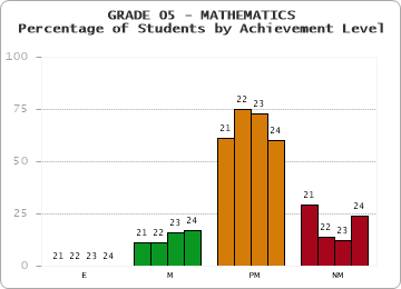 GRADE 05 - MATHEMATICS - Percentage of Students by Achievement Level