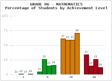 GRADE 06 - MATHEMATICS - Percentage of Students by Achievement Level