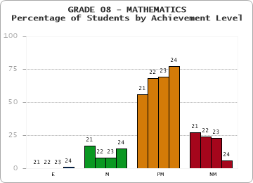 GRADE 08 - MATHEMATICS - Percentage of Students by Achievement Level