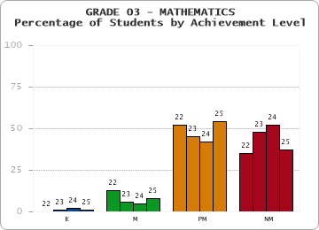 GRADE 03 - MATHEMATICS - Percentage of Students by Achievement Level
