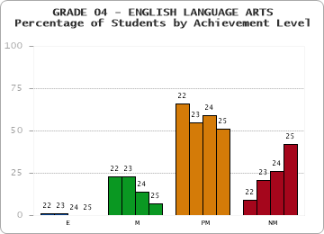 GRADE 04 - ENGLISH LANGUAGE ARTS - Percentage of Students by Achievement Level