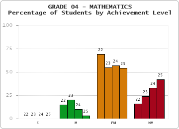 GRADE 04 - MATHEMATICS - Percentage of Students by Achievement Level