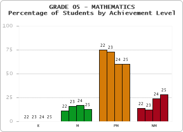 GRADE 05 - MATHEMATICS - Percentage of Students by Achievement Level