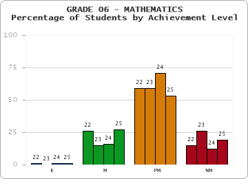GRADE 06 - MATHEMATICS - Percentage of Students by Achievement Level