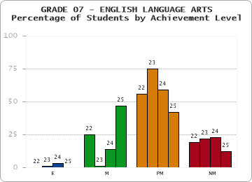 GRADE 07 - ENGLISH LANGUAGE ARTS - Percentage of Students by Achievement Level