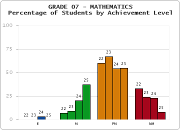 GRADE 07 - MATHEMATICS - Percentage of Students by Achievement Level