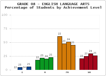 GRADE 08 - ENGLISH LANGUAGE ARTS - Percentage of Students by Achievement Level