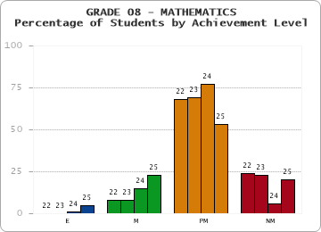 GRADE 08 - MATHEMATICS - Percentage of Students by Achievement Level