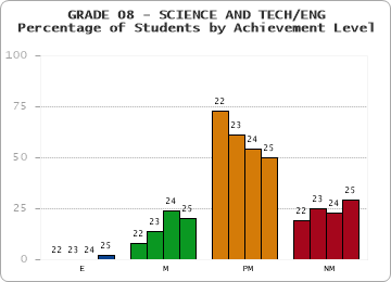 GRADE 08 - SCIENCE AND TECH/ENG - Percentage of Students by Achievement Level