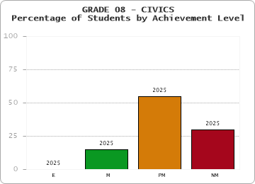 GRADE 08 - CIVICS - Percentage of Students by Achievement Level