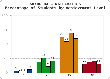 GRADE 04 - MATHEMATICS - Percentage of Students by Achievement Level
