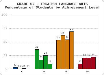 GRADE 05 - ENGLISH LANGUAGE ARTS - Percentage of Students by Achievement Level