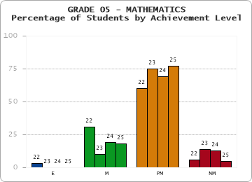 GRADE 05 - MATHEMATICS - Percentage of Students by Achievement Level